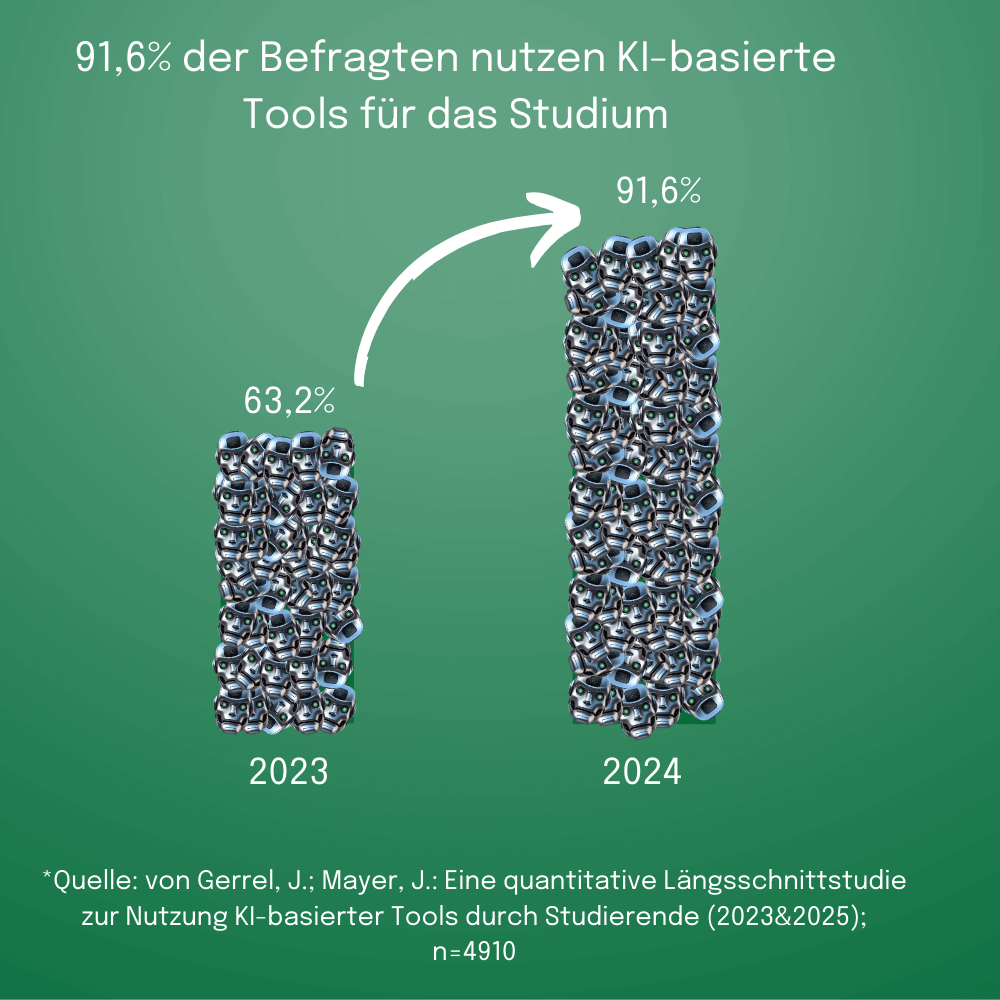 Vergleich: Nutzung von KI-basierten Tools im Studium 2023 (63,2%) vs. 2024 (91,6%). Quelle: Längsschnittstudie 2023 & 2025.