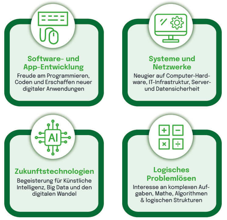 Interessenprofil Bachelor Informatik mit vier Kategorien: Software- und App-Entwicklung, Systeme und Netzwerke, Zukunftstechnologien und Logisches Problemlösen.