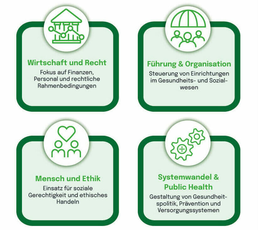 Interessenprofil Gesundheit und Soziales mit vier Bereichen: Wirtschaft und Recht (Finanzen und Personal), Führung und Organisation (Steuerung von Einrichtungen), Mensch und Ethik (soziale Gerechtigkeit) und Systemwandel & Public Health (Gestaltung von Gesundheitspolitik)