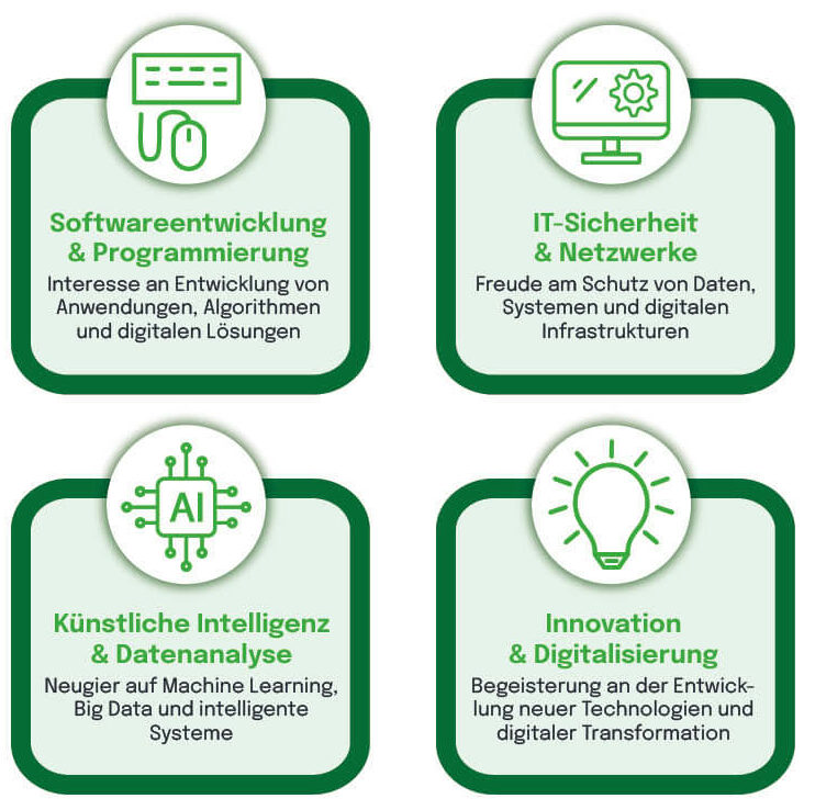 Interessenprofil Master Informatik mit vier Bereichen: Softwareentwicklung & Programmierung, IT-Sicherheit & Netzwerke, Künstliche Intelligenz & Datenanalyse, Innovation & Digitalisierung.