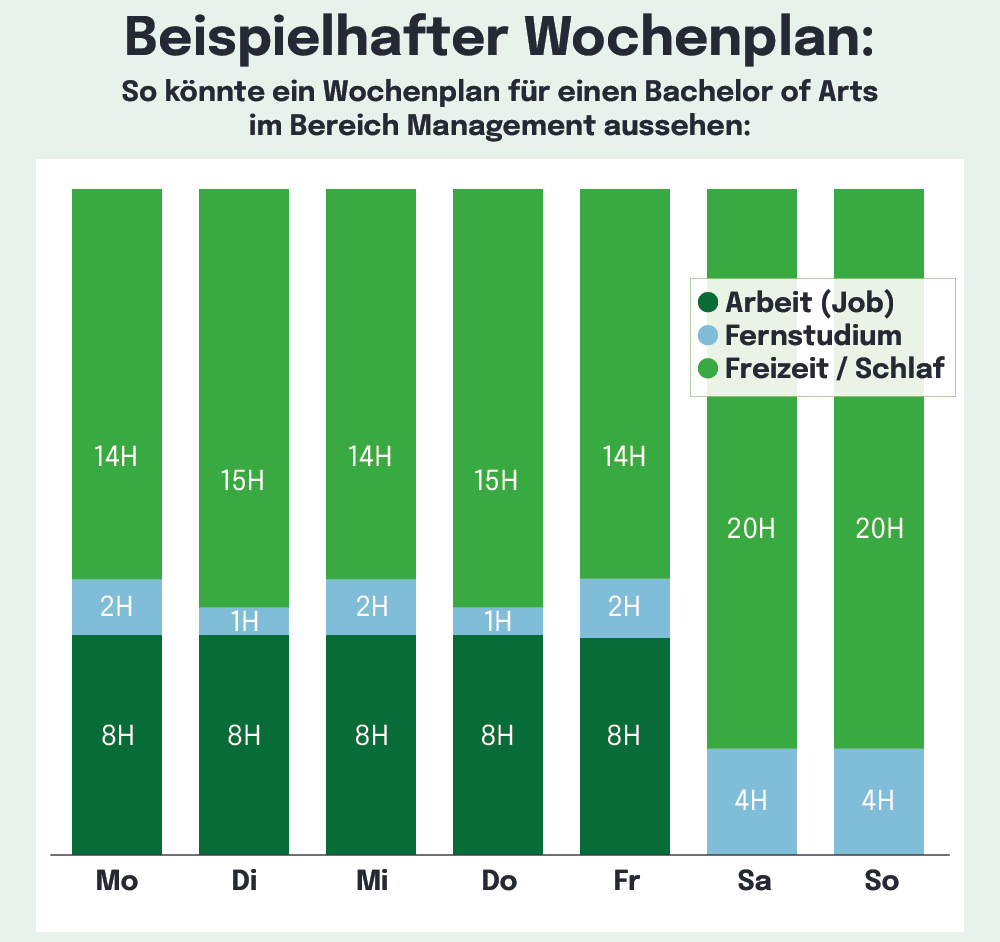 Die Grafik zeigt die tägliche Zeitaufteilung für verschiedene Aktivitäten