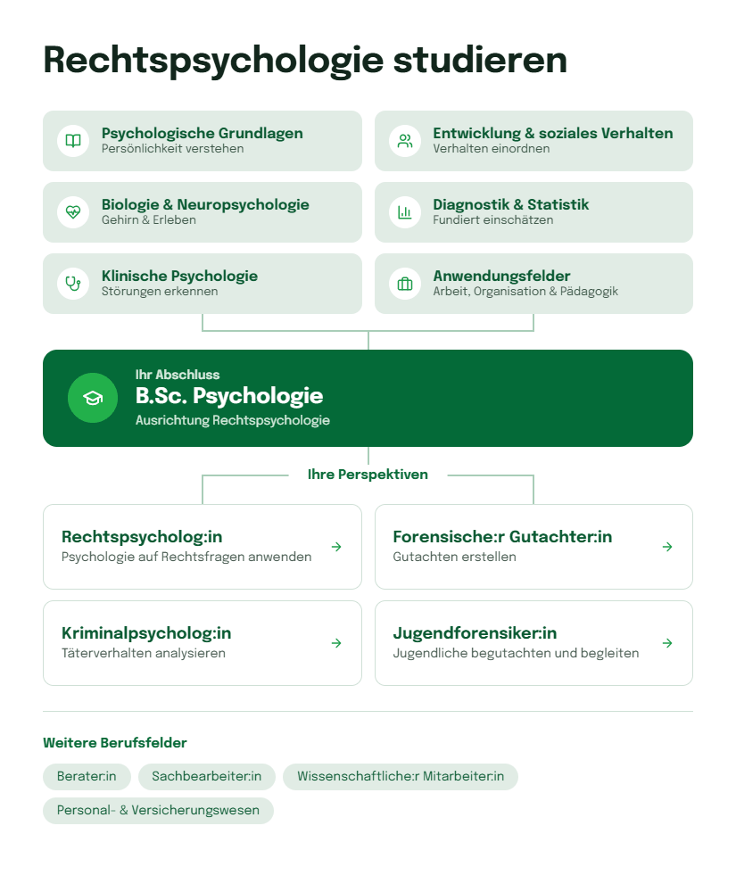 Überblick über das Studium Rechtspsychologie mit psychologischen Grundlagen, Diagnostik, klinischer Psychologie sowie Karriereperspektiven in Forensik und Kriminalpsychologie